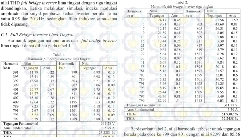 Gambar 7. Spektrum harmonisa tegangan  