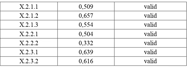 Tabel Hasil Uji Validitas dan Reliabilitas Variabel Motivasi (X2)
