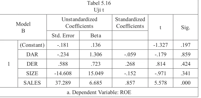 Tabel 5.16Uji t