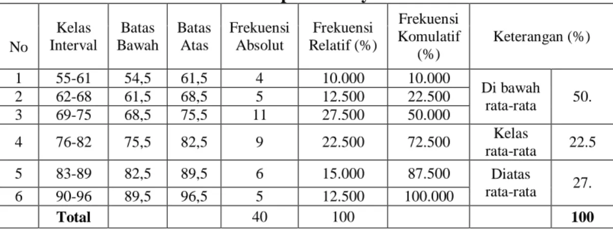 Tabel 4. Sebaran Frekuensi Kemampuan Menyusun Struktur Kalimat                     No  Kelas  Interval  Batas  Bawah  Batas Atas  Frekuensi Absolut  Frekuensi  Relatif (%)  Frekuensi  Komulatif  (%)  Keterangan (%)  1  55-61  54,5  61,5  4  10.000  10.000 