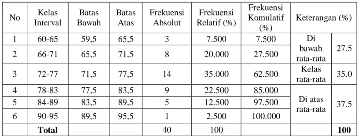 Tabel 5.  Sebaran Frekuensi Data Keterampilan Menulis Artikel     No  Kelas  Interval  Batas  Bawah  Batas Atas  Frekuensi Absolut  Frekuensi  Relatif (%)  Frekuensi  Komulatif  (%)  Keterangan (%)  1  60-65  59,5  65,5  3  7.500  7.500  Di  bawah  rata-ra