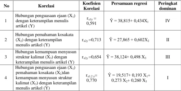 Tabel 6.  Rangkuman Koefisien Korelasi Dan Regresi Penguasaan Ejaan (X 1 )    Pemahaman Kosakata (X 2 )Dan Kemampuan Menyusun Struktur                   Kalimat (X 3 ) Dengan Keterampilan Menulis Artikel(Y) 