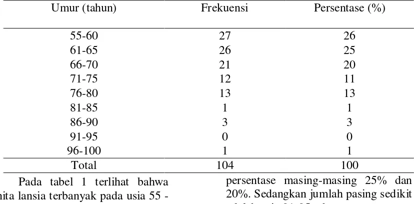 Tabel 2. Distribusi frekuensi Wanita Lansia di Di Daerah Pedesaan Kecamatan Aur Birugo Tigobaleh Bukittinggi Berdasarkan Status Psikososial  