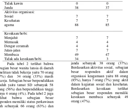 Tabel 3. Distribusi Frekuensi Wanita Lansia Di Daerah Pedesan Kecamatan Aur Birugo Tigobaleh Bukittinggi Berdasarkan Usaha Adaptif 