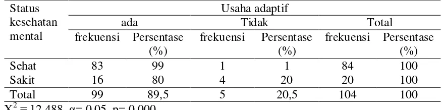 Tabel 5. Distribusi Frekuensi Karakteristik Keluhan Kesehatan Mental Wanita Lansia Di Daerah Pedesan Kecamatan Aur Birugo Tigobaleh Bukittinggi 