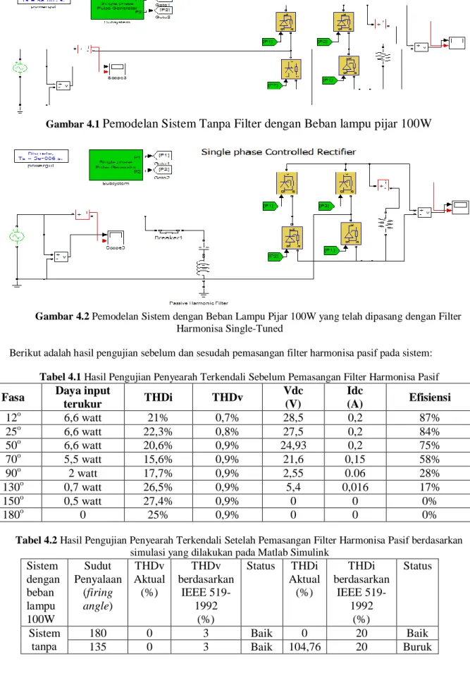 Gambar 4.2 Pemodelan Sistem dengan Beban Lampu Pijar 100W yang telah dipasang dengan Filter  Harmonisa Single-Tuned 