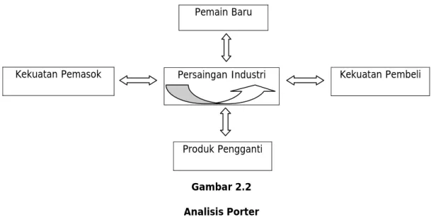 Gambar 2.2  Analisis Porter 