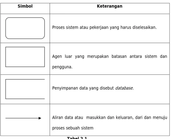 Tabel 2.1  Data Flow Diagram 