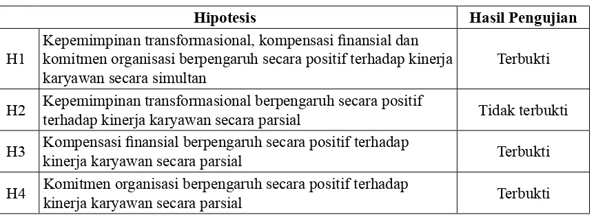 Tabel 5.3 : Rangkuman Hasil Pengujian Hipotesis Penelitian