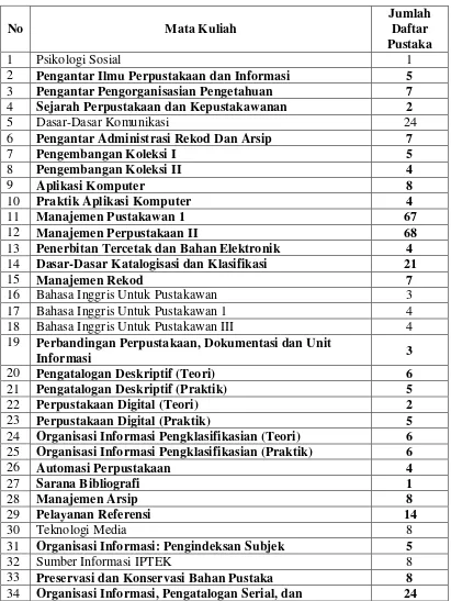 Tabel 3.1 Tabel Judul Daftar Mata Kuliah. 