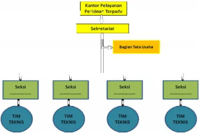 Gambar 4: Struktur Organisasi Kantor Pelayanan Perizinan Terpadu Daerah