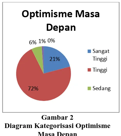 Gambar 2 Diagram Kategorisasi Optimisme 