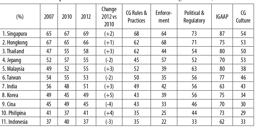 Tabel 1. Corporate Governance in Asia Market Rankings & scores, 2012