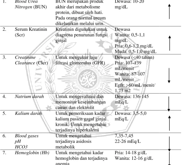 Tabel 2.5 Data Laboratorium pada Kondisi Normal dan GGK (Pagana et al.,  2015). 