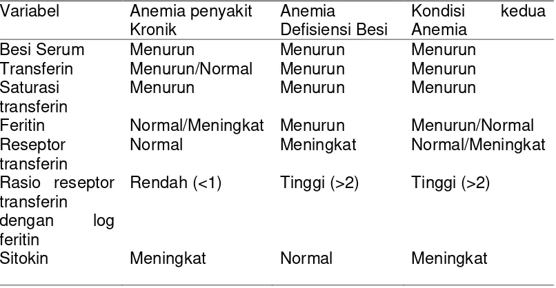 Tabel. 2.3. Perbedaan Kadar Serum pada Anemia Penyakit Kronik dan Anemia Defisiensi Besi