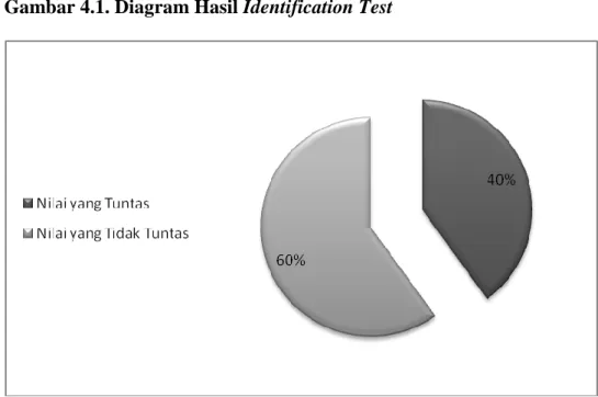 Gambar 4.1. Diagram Hasil Identification Test  
