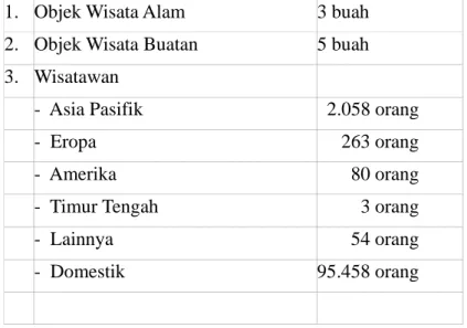 Tabel Data Wisatawan Domestik Dan Asing Kota Tarakan: 
