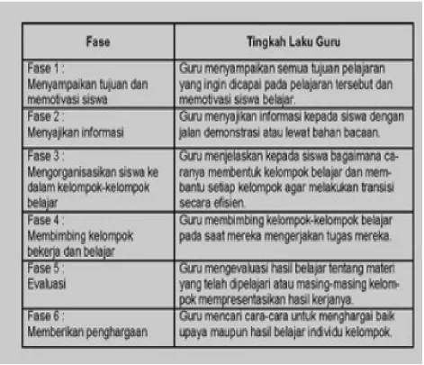 Tabel Sintaks Pembelajaran Kooperatif