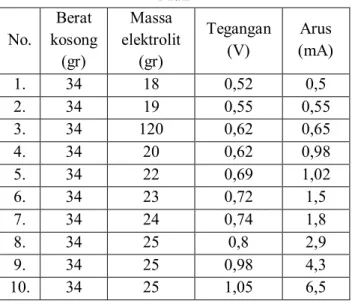 Tabel  3. Hasil pengukuran tegangan Kulit  Pisang  Muli  No.  Berat  kosong  (gr)  Massa  elektrolit (gr)  Tegangan (V)  Arus  (mA)  1