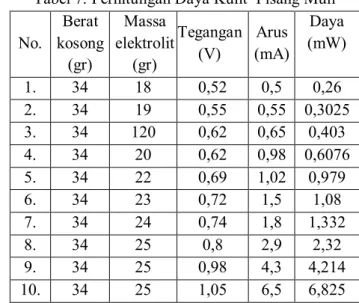 Tabel  4. Hasil pengukuran tegangan Kulit Durian  No.  Berat  kosong  (gr)  Massa  elektrolit (gr)  Tegangan (V)  Arus  (mA)  1