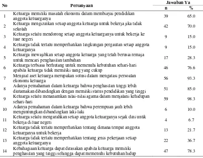 Tabel 13 Sebaran keluarga berdasarkan persentase jawaban potensi perdagangan   manusia internal 