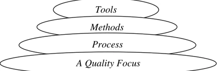 Gambar 2.1 Software engineering layers (Pressman, 2011:14) 