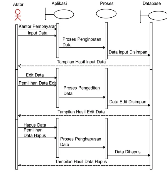 Gambar III.4. Sequence Diagram Tabel Kantor Pembayaran 