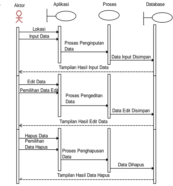Gambar III.5. Sequence Diagram Tabel Lokasi Kantor Pembayaran 
