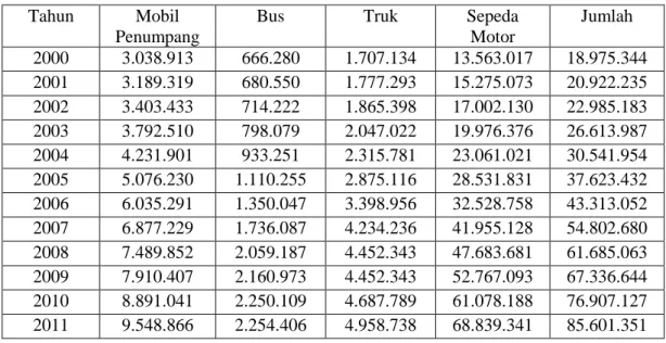 Tabel 1.1: Perkembangan Jumlah Kendaraan Bermotor Menurut Jenis  di Indonesia (2000-2011) 