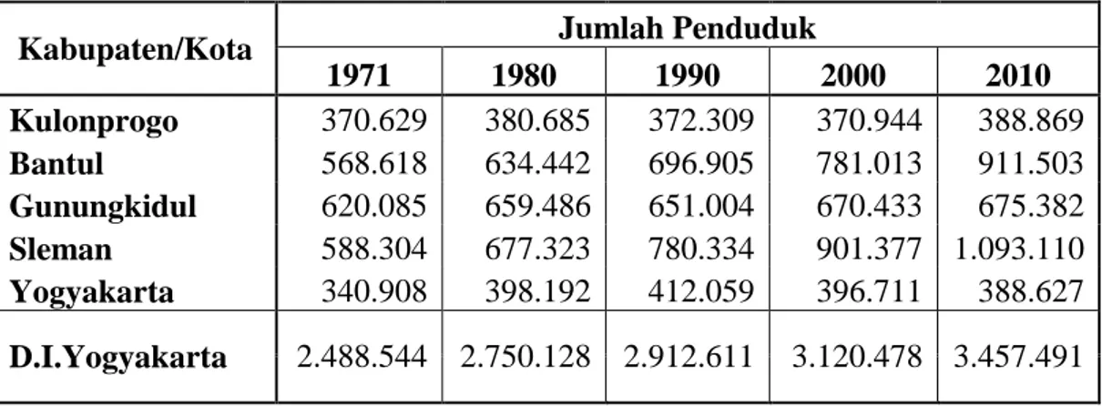 Tabel 1.2: Jumlah Penduduk Menurut Kabupaten/Kota  Di Provinsi DIY, 1971-2010 