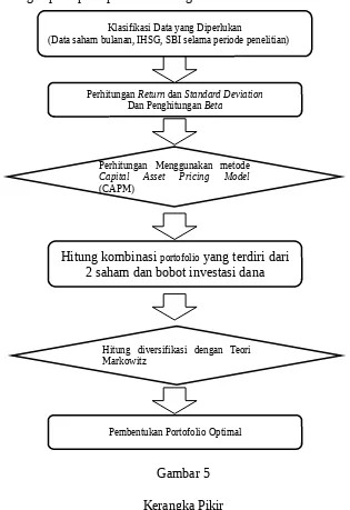 Gambar 5Kerangka Pikir