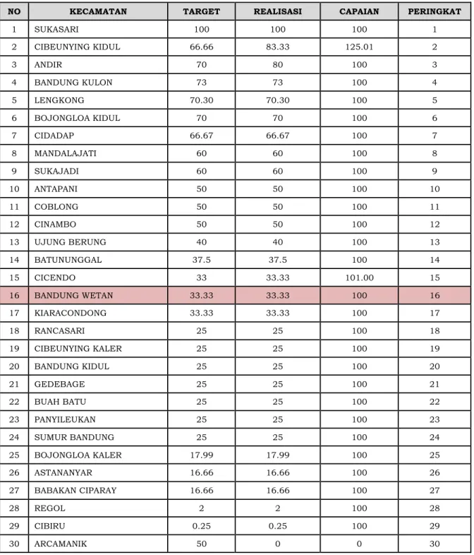 Grafik perbandingan Kelurahan yang memenuhi standar  kriteria baik Seluruh Kecamatan Kota Bandung 