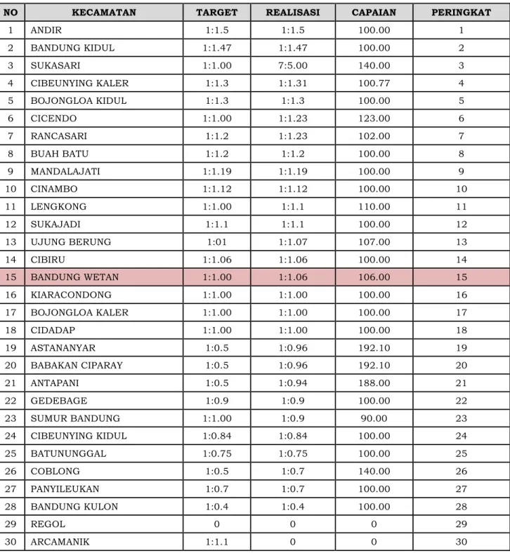 Grafik perbandingan Rasio Anggota Linmas  Seluruh Kecamatan Kota Bandung 