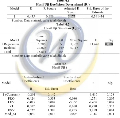 Tabel 4.1  Hasil Uji Koefisisen Determinasi (R