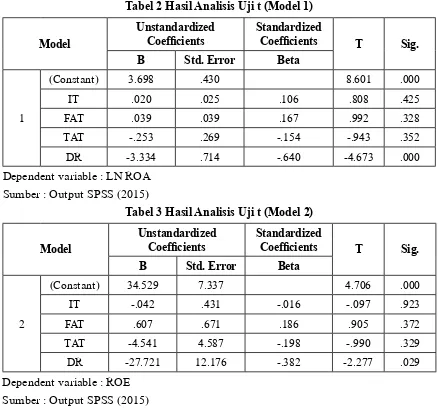 Tabel 2 Hasil Analisis Uji t (Model 1)