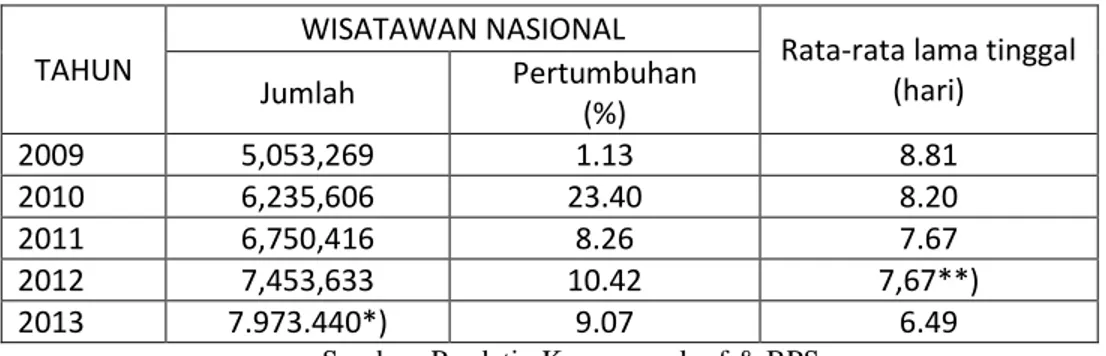Tabel 1. Tabel Perkembangan Wisatawan Nasional Tahun 2009-2013