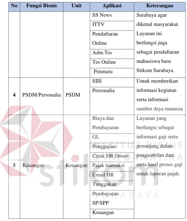 Tabel 4.6 Daftar Layanan Jaringan yang Saat Ini Digunakan 