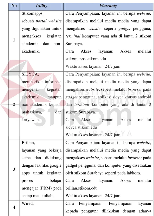 Tabel 4.9 Tabel Utility dan Warraty 