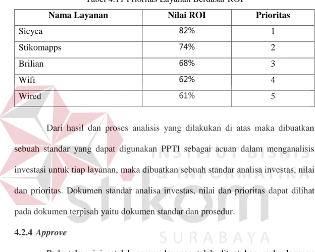 Tabel 4.11 Prioritas Layanan Berdasar ROI 