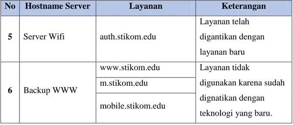 Tabel 4.5 Daftar Layanan TI yang Saat Ini Digunakan 