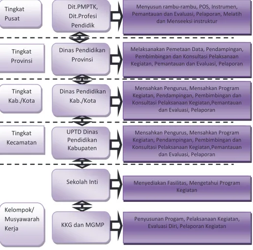 Gambar 3.3. Hierarki, tugas dan tanggung jawab pihak-pihak yang terkait  dalam pelaksanaan kegiatan KKG dan MGMP