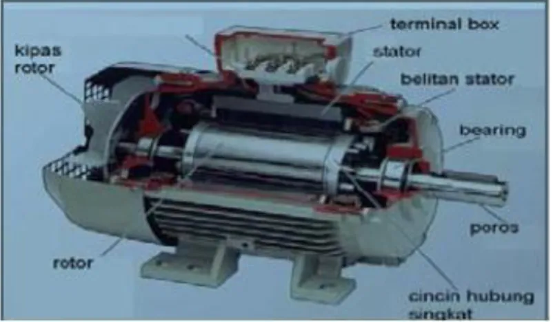 Gambar 2.1 Konstruksi Motor Induksi 3 fasa 