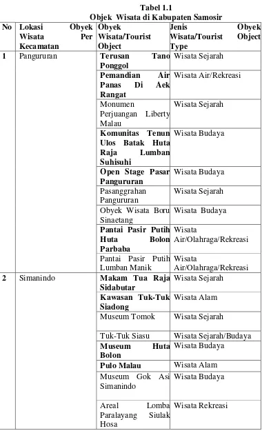 Tabel 1.1 Objek  Wisata di Kabupaten Samosir 