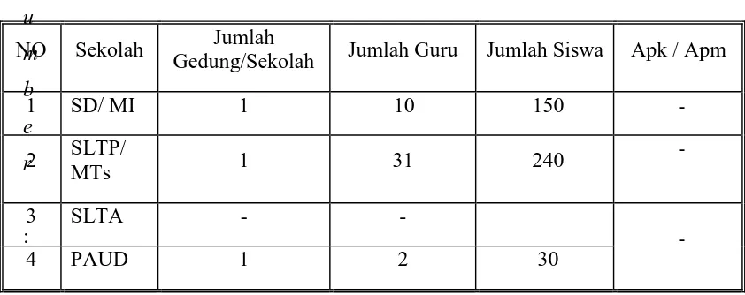 Tabel 3.7 Sarana Prasarana Sekolah di desa Hutabolon Kec.Pangururan 