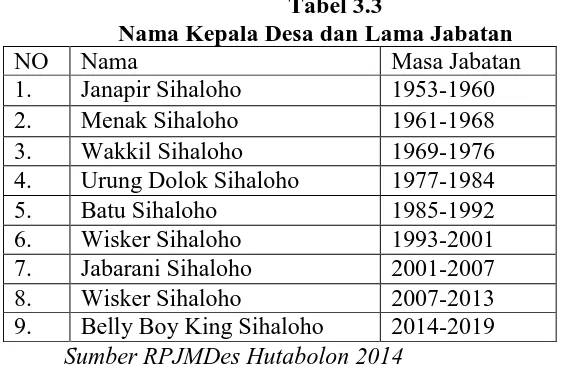 Tabel 3.3 Nama Kepala Desa dan Lama Jabatan