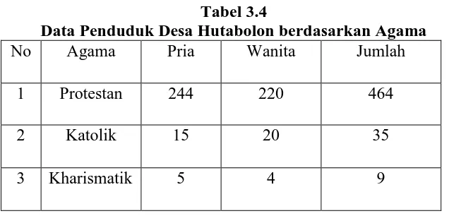 Tabel 3.4 Data Penduduk Desa Hutabolon berdasarkan Agama