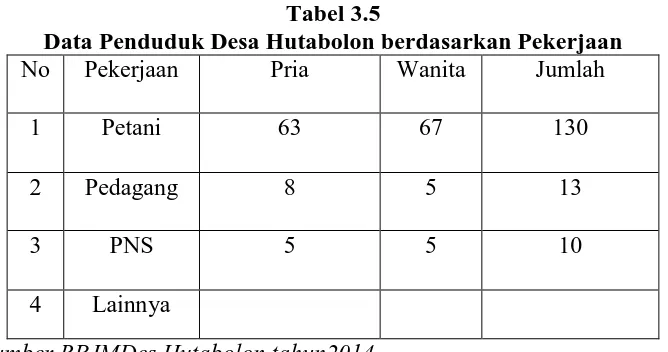 Tabel 3.5 Data Penduduk Desa Hutabolon berdasarkan Pekerjaan