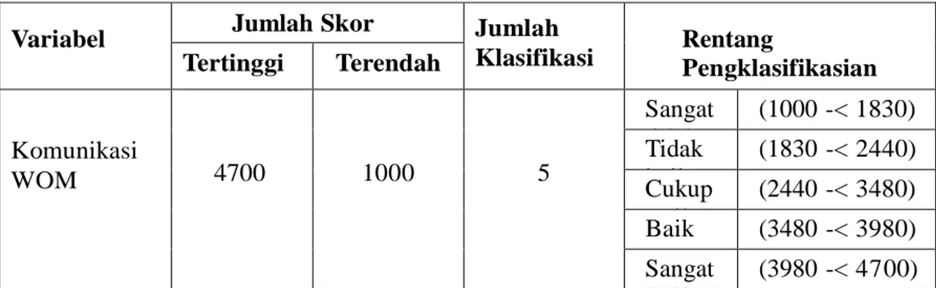 Tabel  diatas  memperlihatkan  jumlah  skor  total  dari  tiga  indikator  komunikasi  WOM    yang    dilakukan   pelanggan  Travel  Muara  Wisata  Bandar  Lampung  trayek  Lampung-Jakarta  yaitu  sebesar  4 6 49