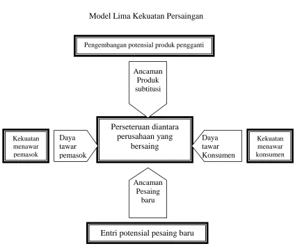 Gambar 2.1 Model Lima Kekuatan Persaingan 