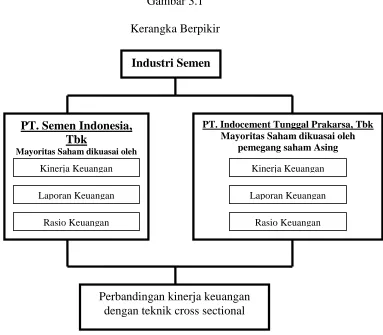 Gambar 3.1 Kerangka Berpikir 